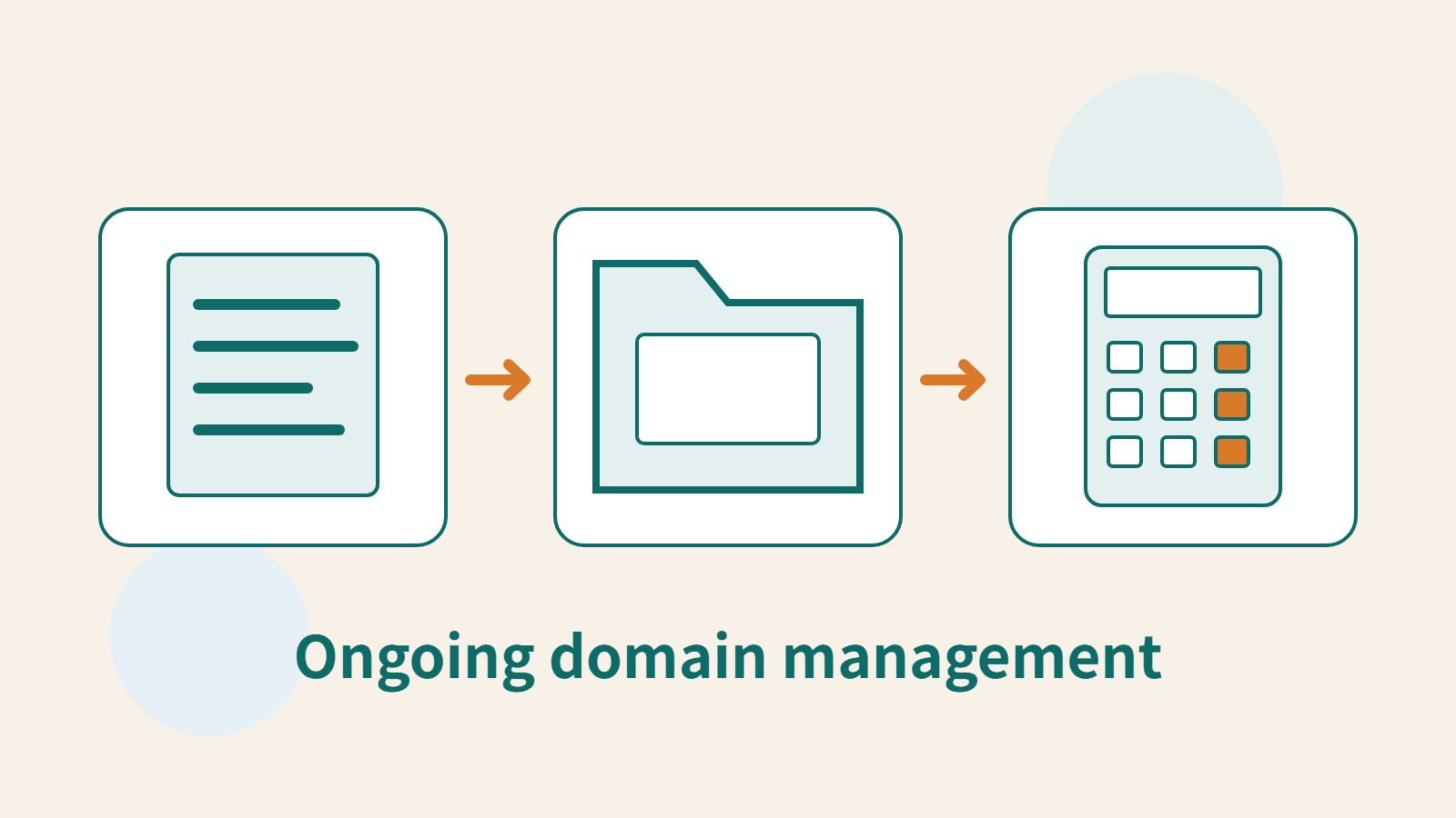 A domain document, backup folder and calculator symbolize registration management, DNS backups and renewal.