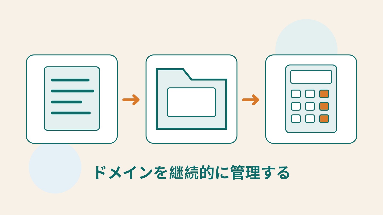 ドメインの書類、バックアップ用フォルダー、計算機で、登録管理・DNSバックアップ・更新を表した図。