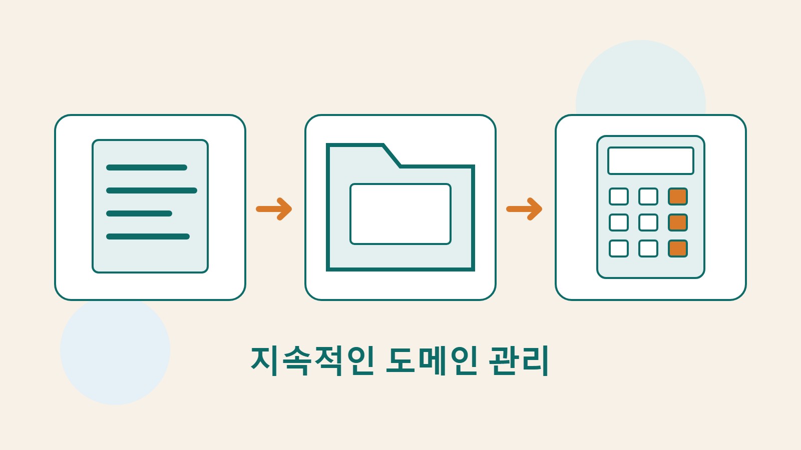도메인 문서, 백업 폴더와 계산기로 등록 관리, DNS 백업과 갱신을 나타낸 그림.