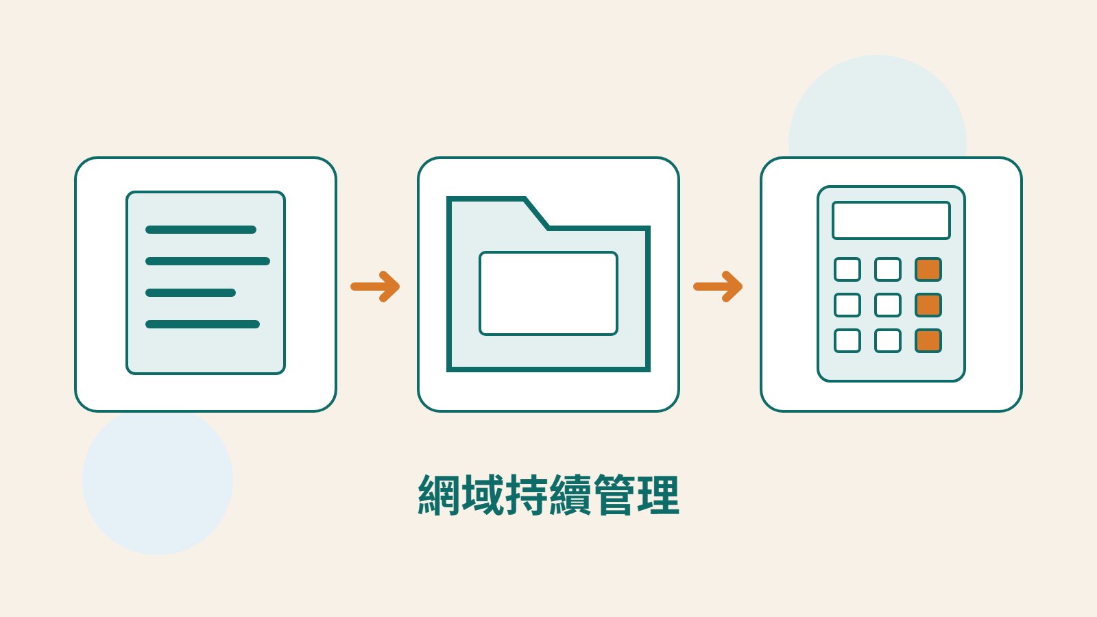 網域文件、備份資料夾與費用計算器,象徵註冊管理、DNS 備份及續約。