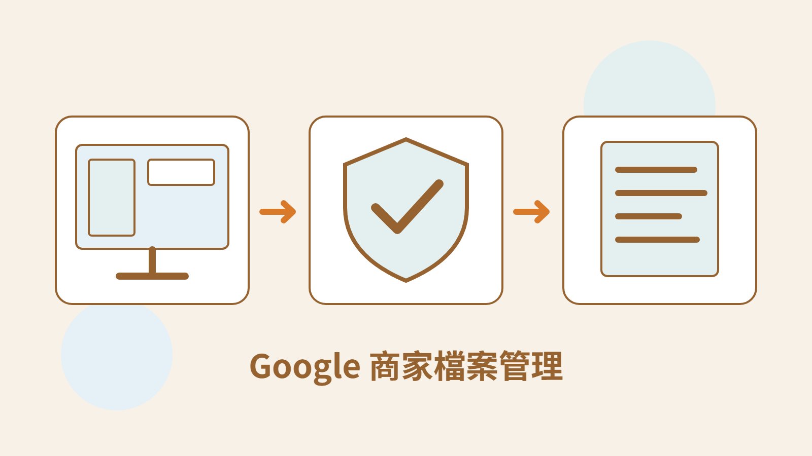 Mokaair 原創店家資訊畫面、管理權盾牌與營業紀錄文件，表達 Google 商家檔案的資訊及回饋維護。