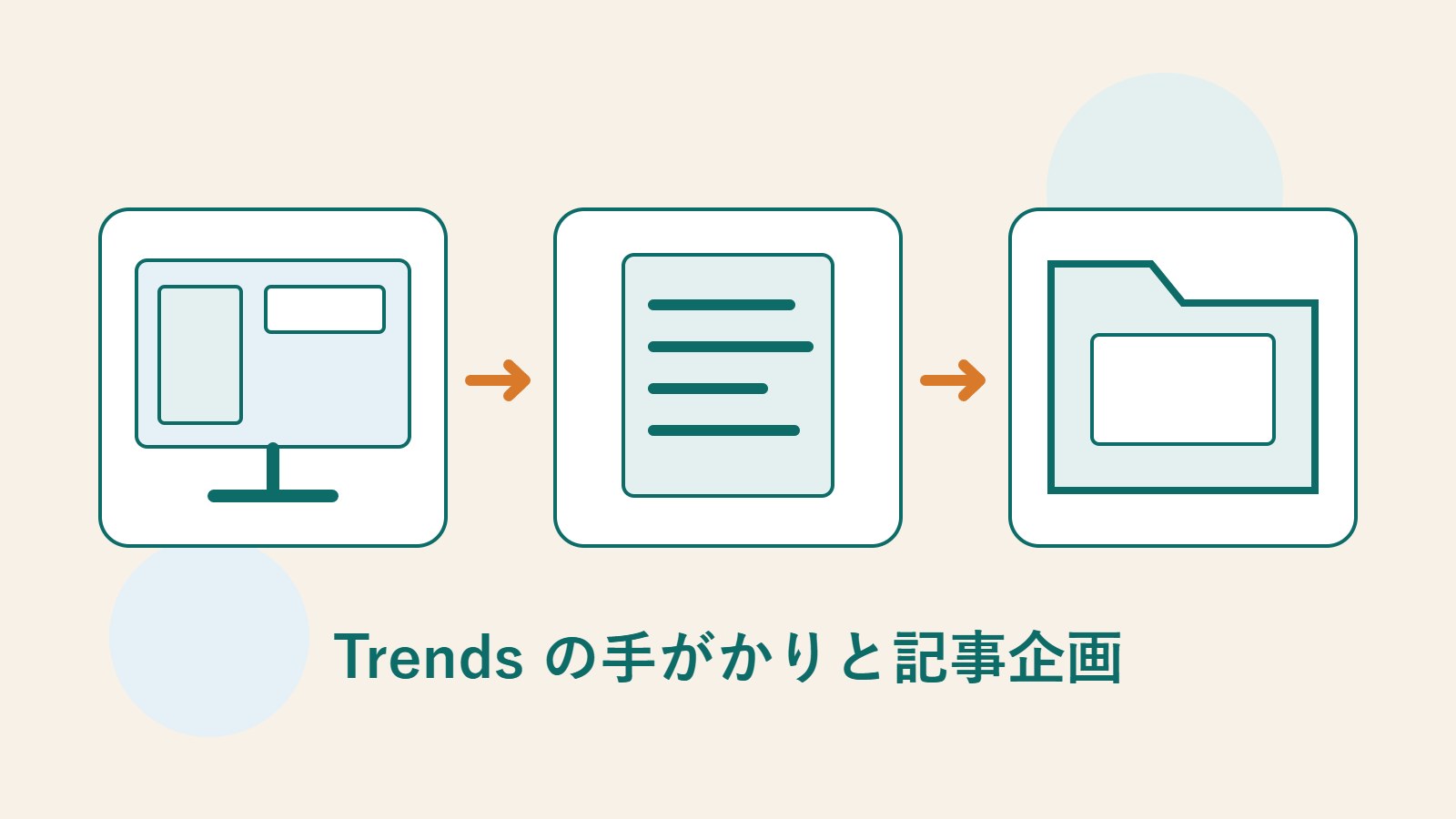 Google Trends の調査、読者の疑問の整理、研究記録の保存を表すオリジナルの画面、書類、フォルダーのイラスト。