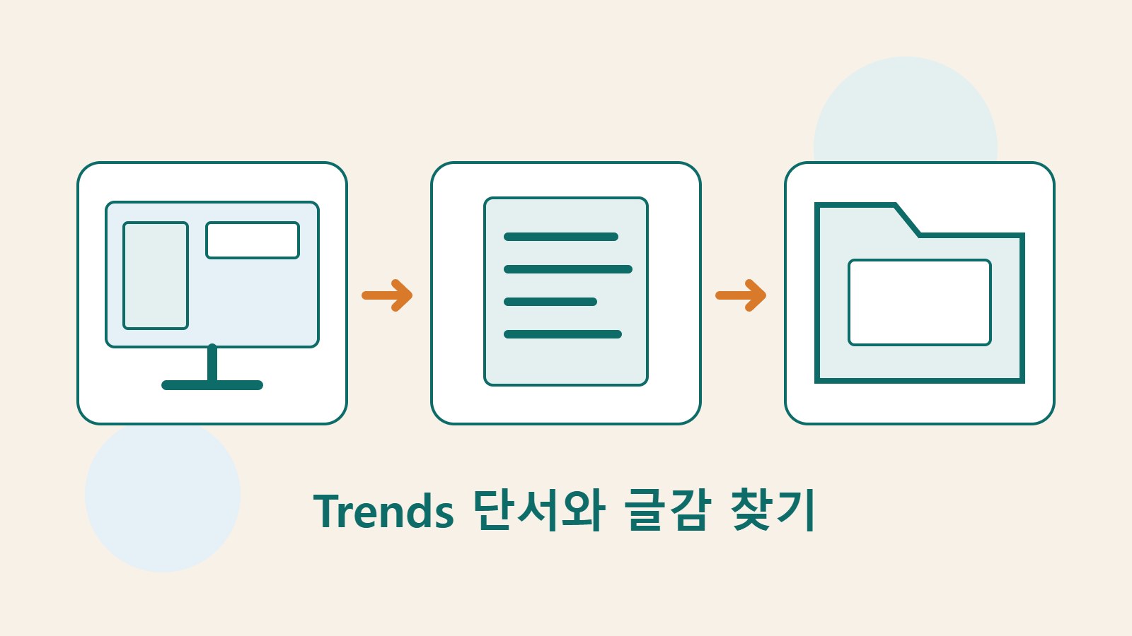Google Trends 조회, 독자의 질문 정리, 조사 기록 보관을 나타내는 독창적인 화면·문서·폴더 그림.