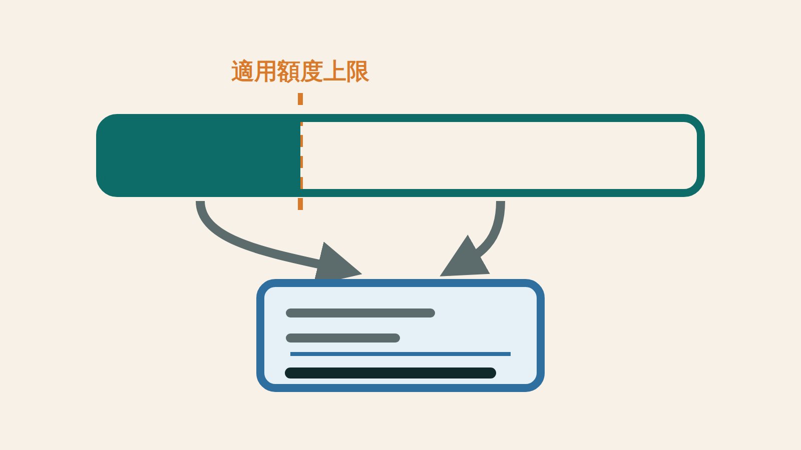 一條橫向長條代表帳戶餘額，左段填成深綠、右段留白，中間一條橘色虛線標出適用額度上限，兩支粗箭頭從兩段往下指進一個藍框，框內是兩條短線、一條分隔線與一條較長的合計線