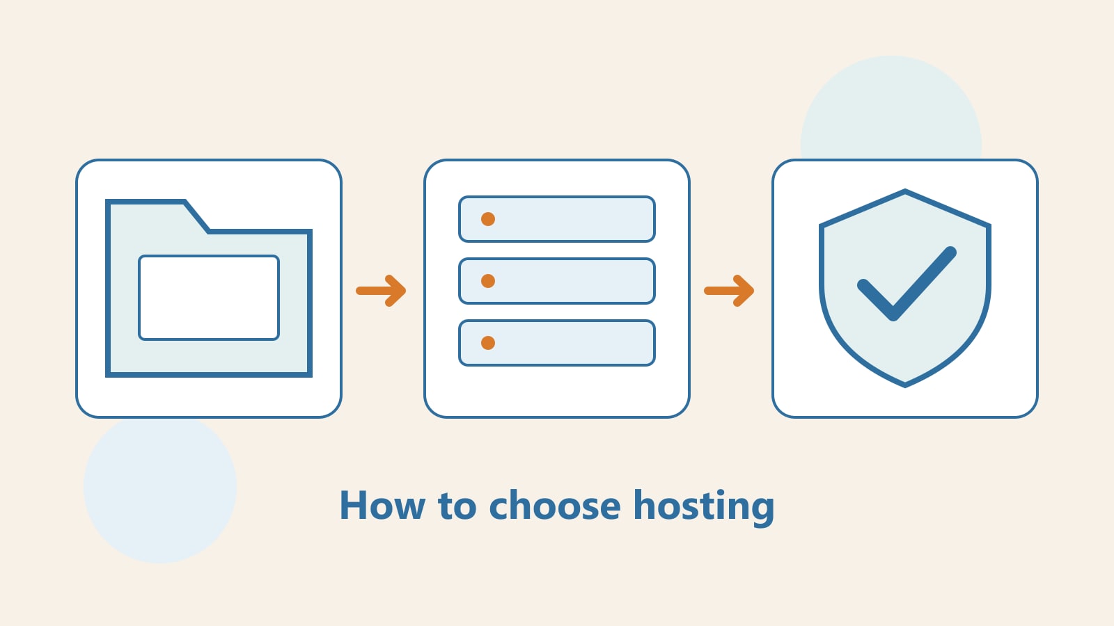 Article data, a server, and a shield connected to represent website needs, hosting resources, and management responsibility.
