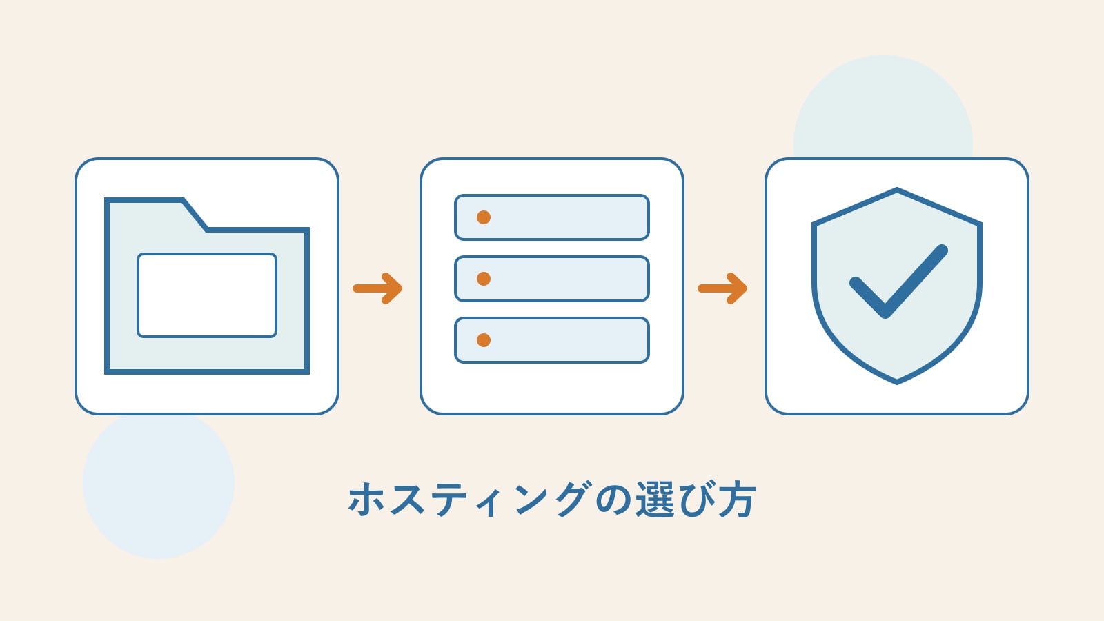 記事データ、サーバー、盾がつながり、サイトの要件、ホスティング資源、管理責任を表している。