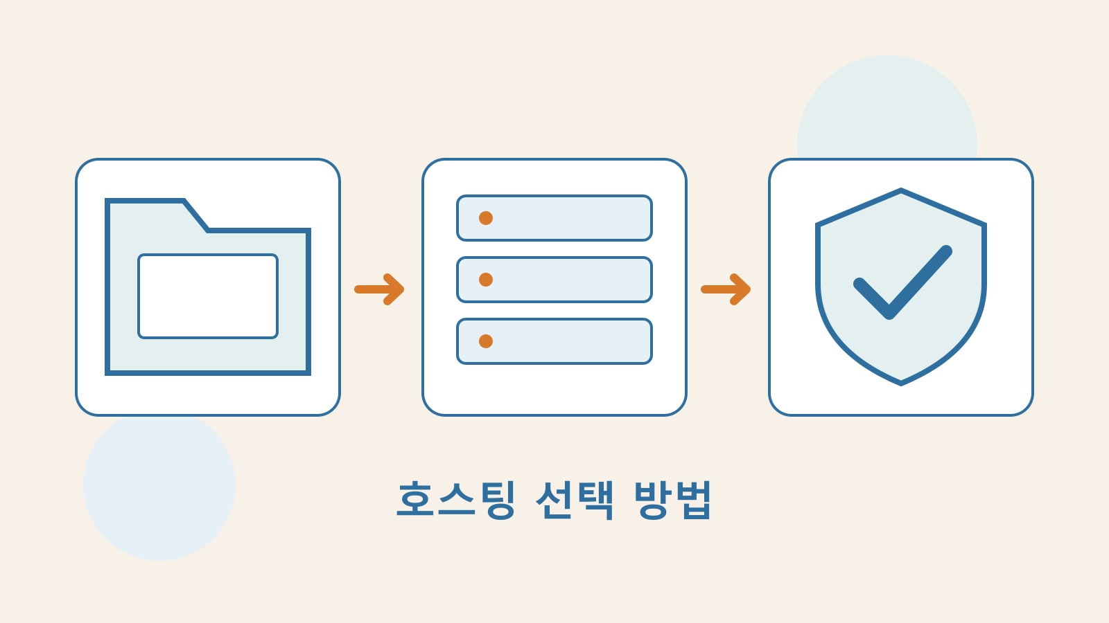 글 데이터, 서버, 방패가 연결되어 웹사이트 요구, 호스팅 자원, 관리 책임을 나타낸다.