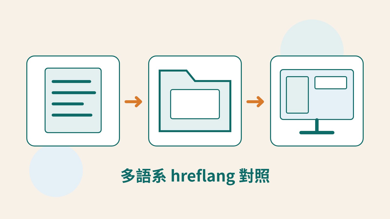 原創文件、資料夾與螢幕圖像，表示不同語言內容、逐頁對照及切換檢查。