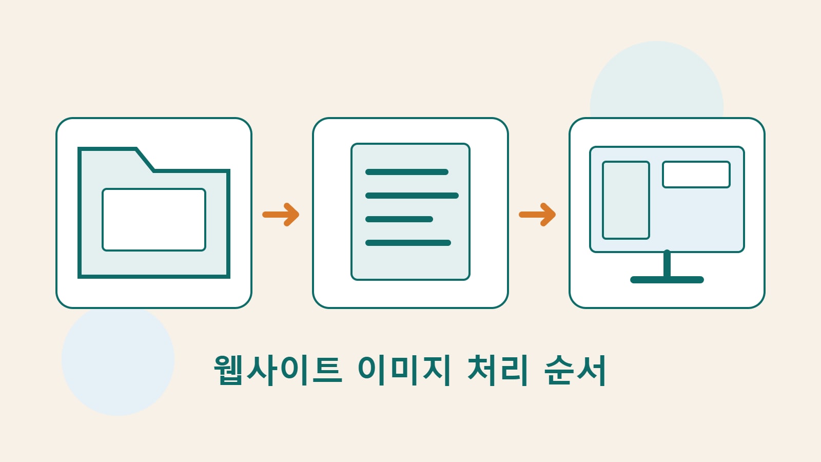 폴더, 문서, 화면을 그린 독창적인 그림으로 이미지 원본에서 설명 문구를 거쳐 공개 페이지를 확인하는 순서를 보여준다.