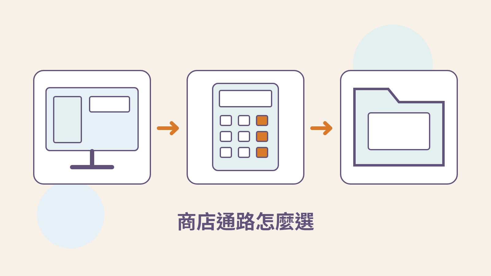 原創螢幕、計算機與資料夾圖示，表示店面選擇、成本核算與資料管理。