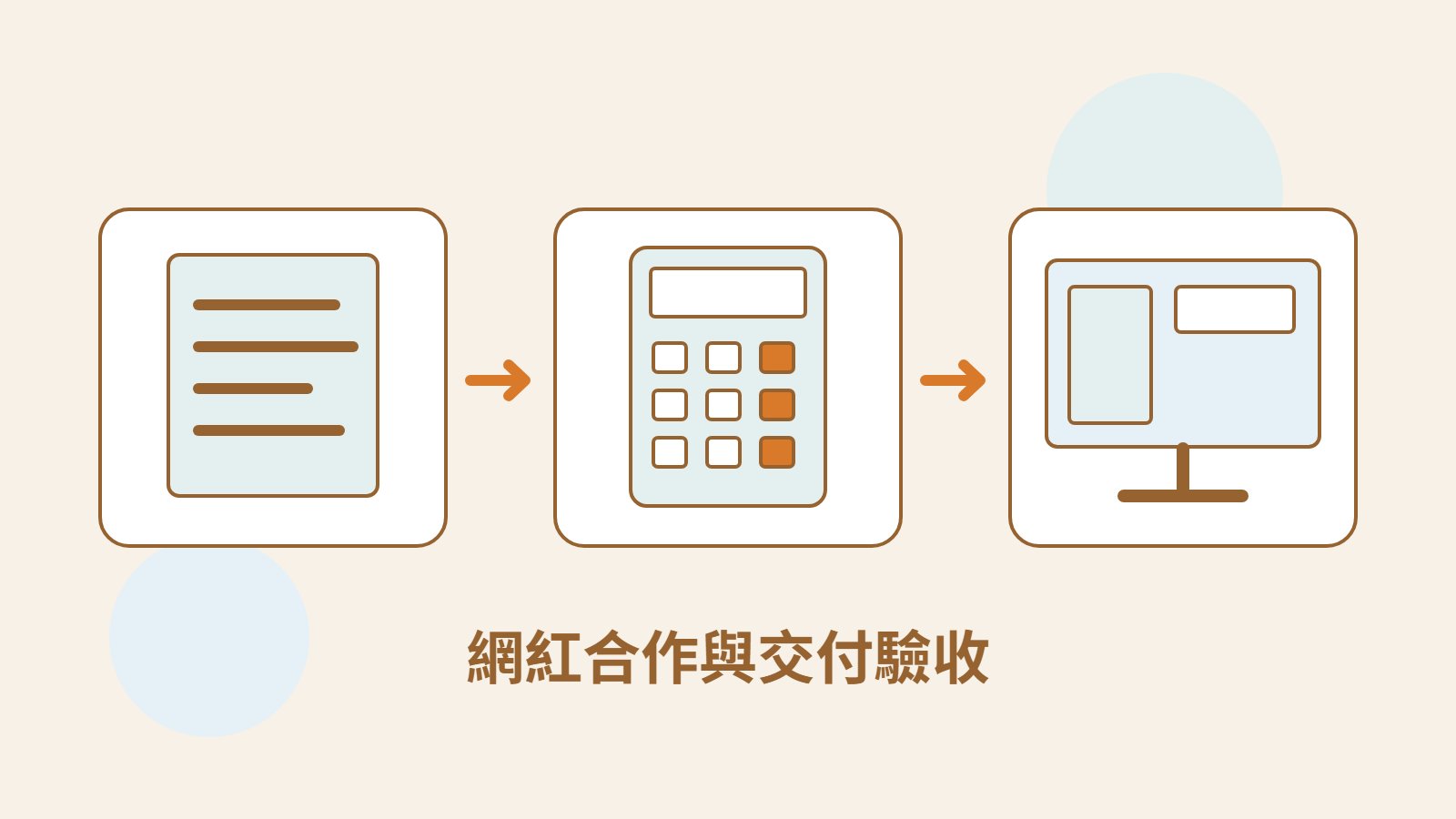 Mokaair 原創合作文件、預算與社群畫面圖案，呈現網紅合作需求、費用範圍及發布驗收。