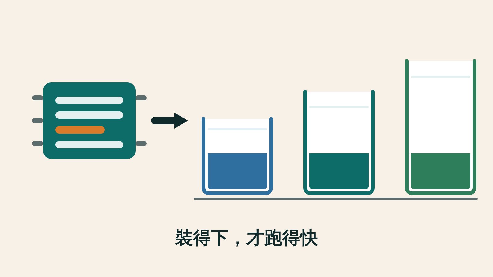 插圖：一個模型檔案方塊分別落進顯示記憶體、系統記憶體與統一記憶體三個容器，容器大小不同