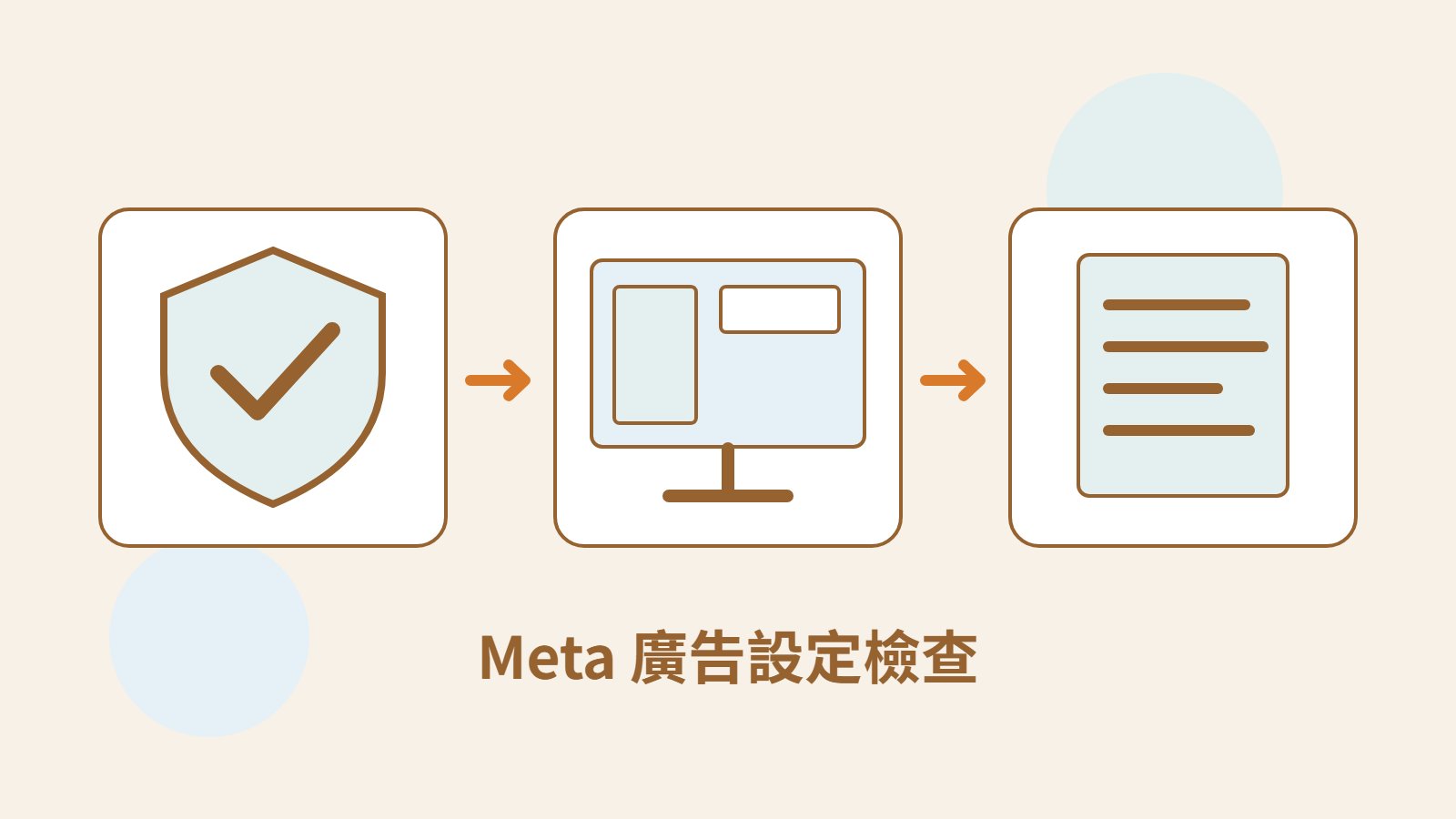 Mokaair 原創帳號盾牌、廣告螢幕與追蹤文件，表達 Meta 廣告身分、版位素材和事件核對。