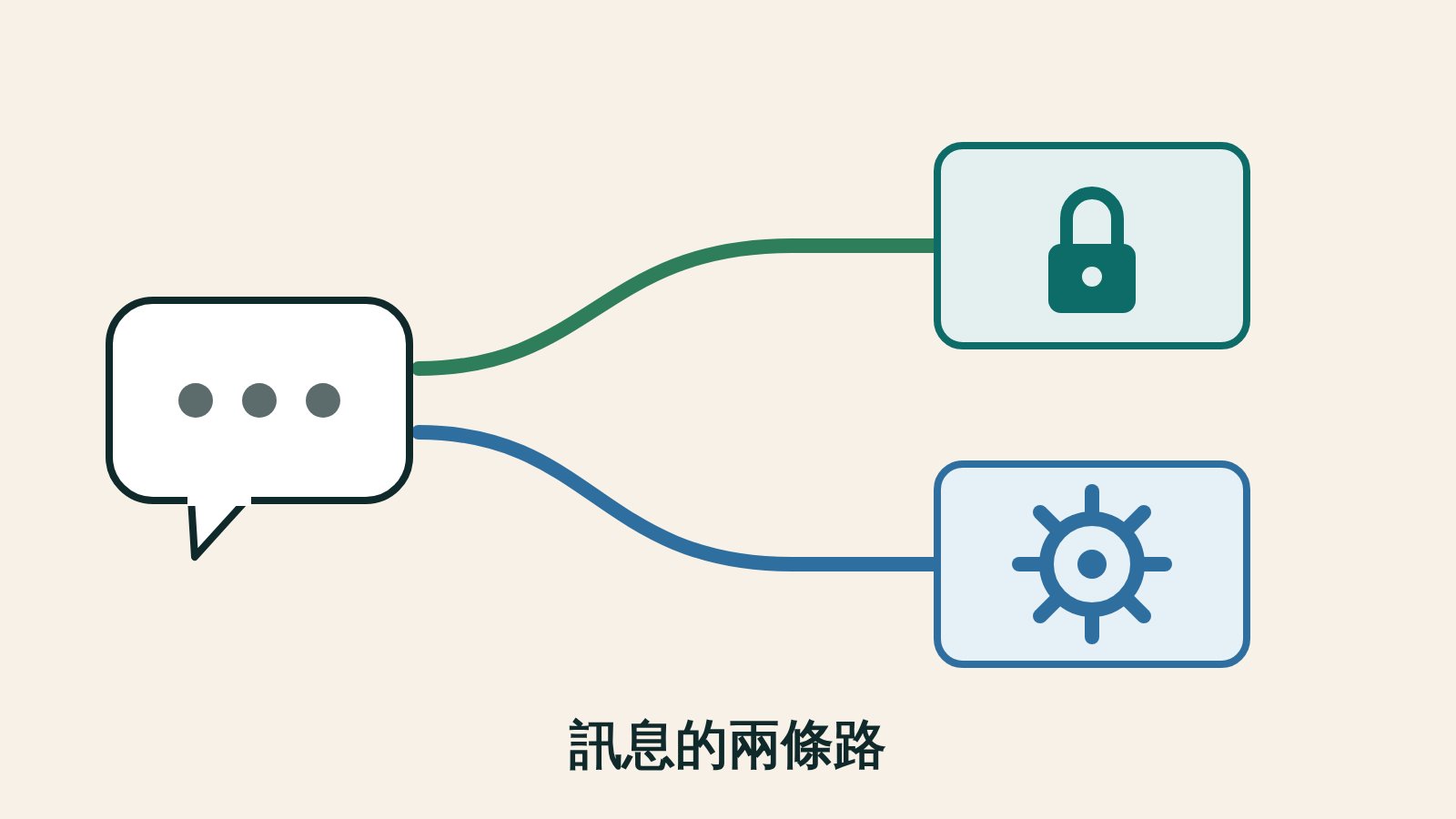 抽象插圖：一個對話框分出兩條路徑，一條走進上鎖的盒子，一條走進帶齒輪的雲