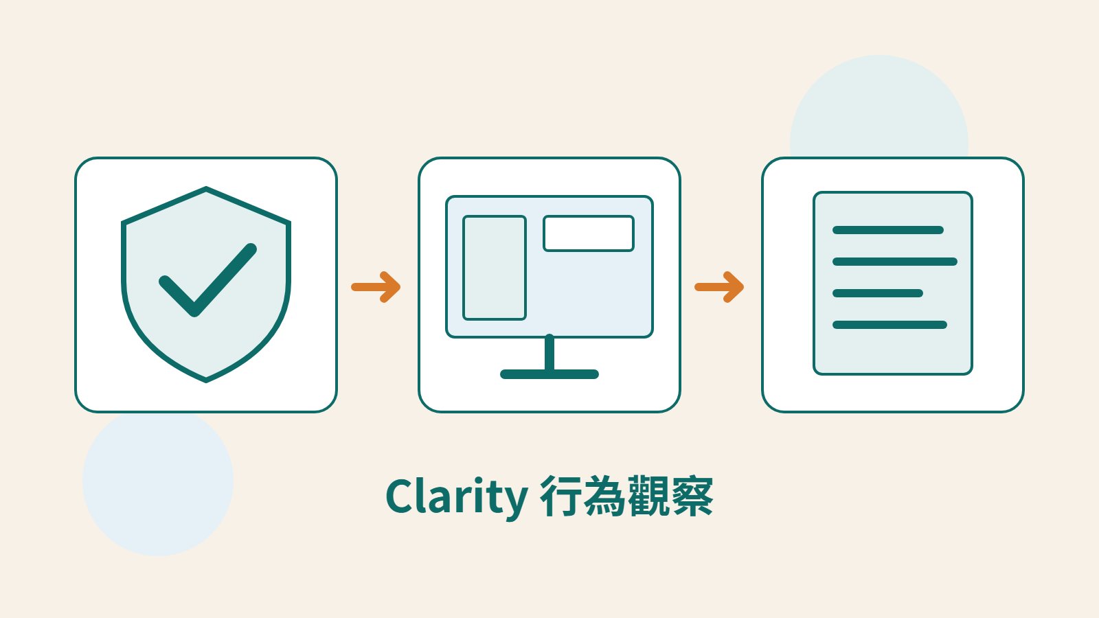 Mokaair 原創資料保護盾牌、行為畫面及觀察文件,表達 Clarity 遮罩、熱點圖與假設驗證。