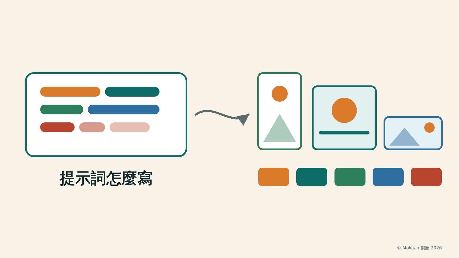 原創幾何插畫：左邊一張卡片上有幾條彩色橫條代表一句提示詞，箭頭指向右邊直幅、方形與橫幅三個畫框與一排色票。