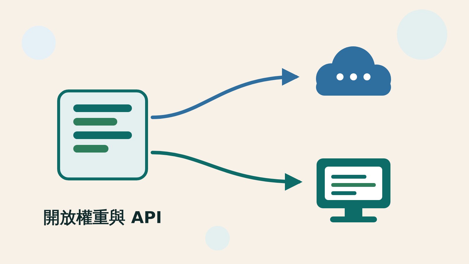 插圖：一個方塊模型往兩個方向分出路徑，一邊通往雲端 API，一邊通往本機主機