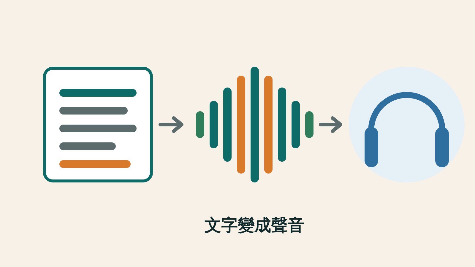 以幾何圖形畫成的插圖：一張寫著文字的卡片，經過一段聲音波形，指向一副簡化的耳機