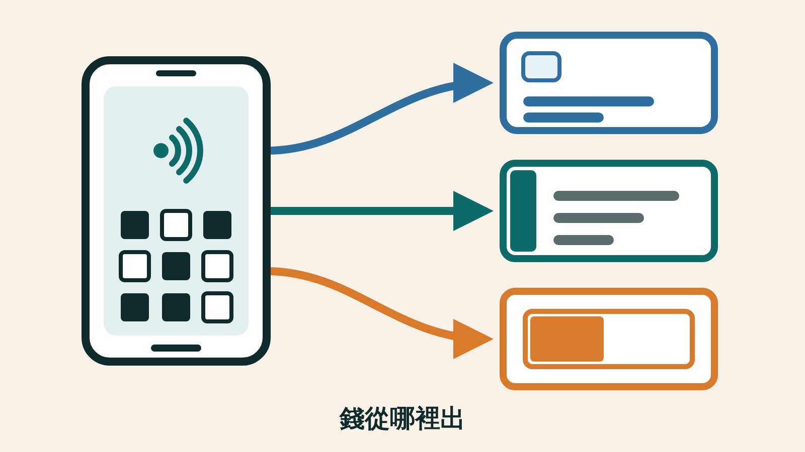 左側一支直立手機的螢幕上，上半是三道感應波紋、下半是三乘三的方格圖形碼；三條粗箭頭從手機指向右側上下排列的一張卡片、一本簿冊，以及一個只填滿左半邊的餘額方框，畫面下方寫著「錢從哪裡出」