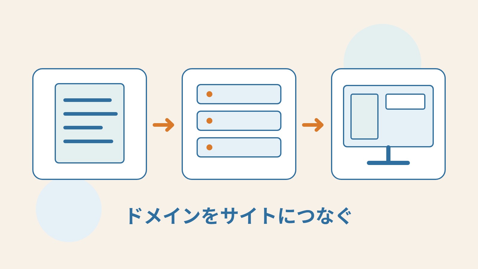 ドメインの書類、DNSサーバー、ウェブサイト画面をつないだオリジナルの模式図。
