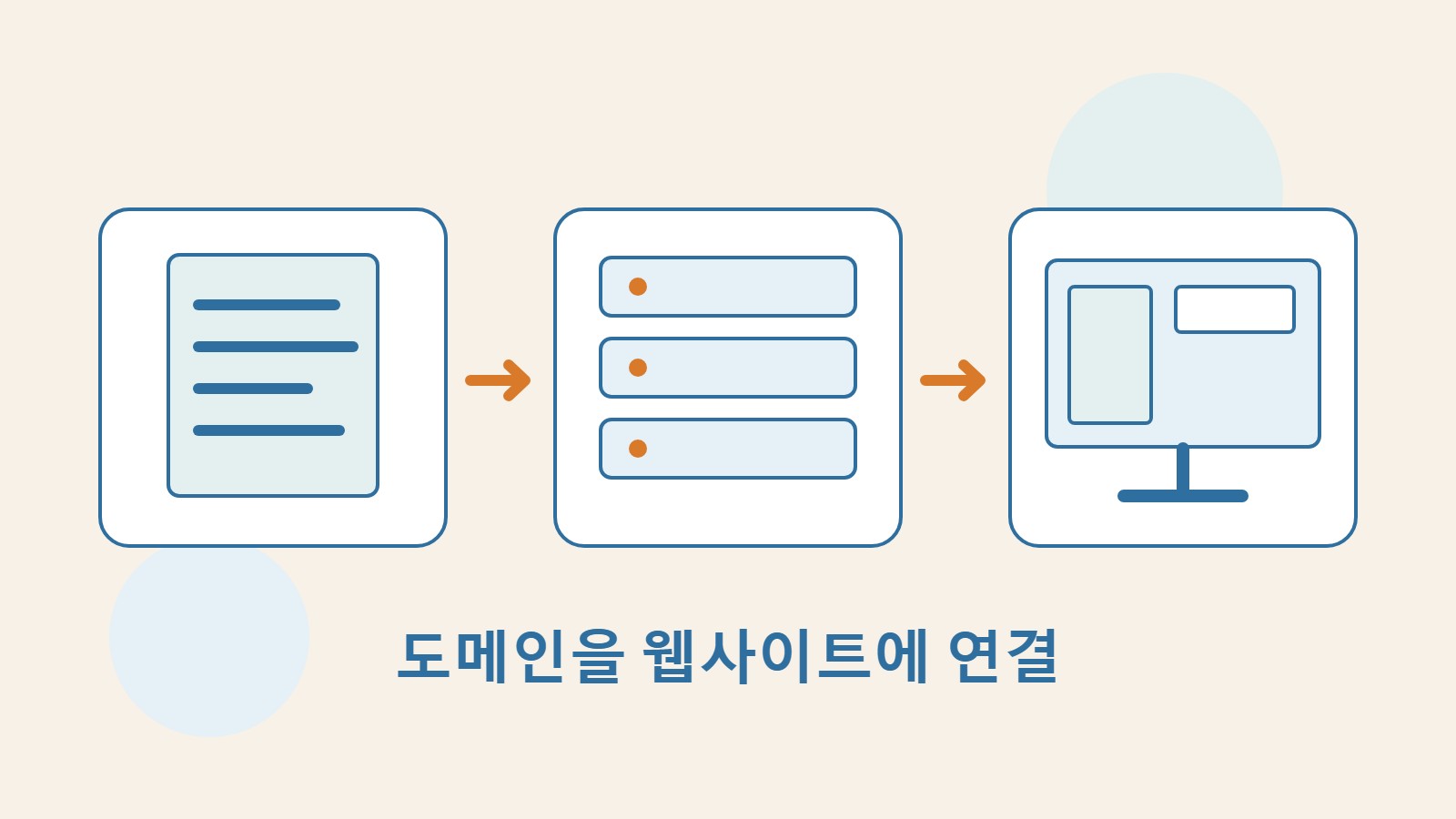 도메인 문서, DNS 서버와 웹사이트 화면을 연결한 자체 제작 개념도.