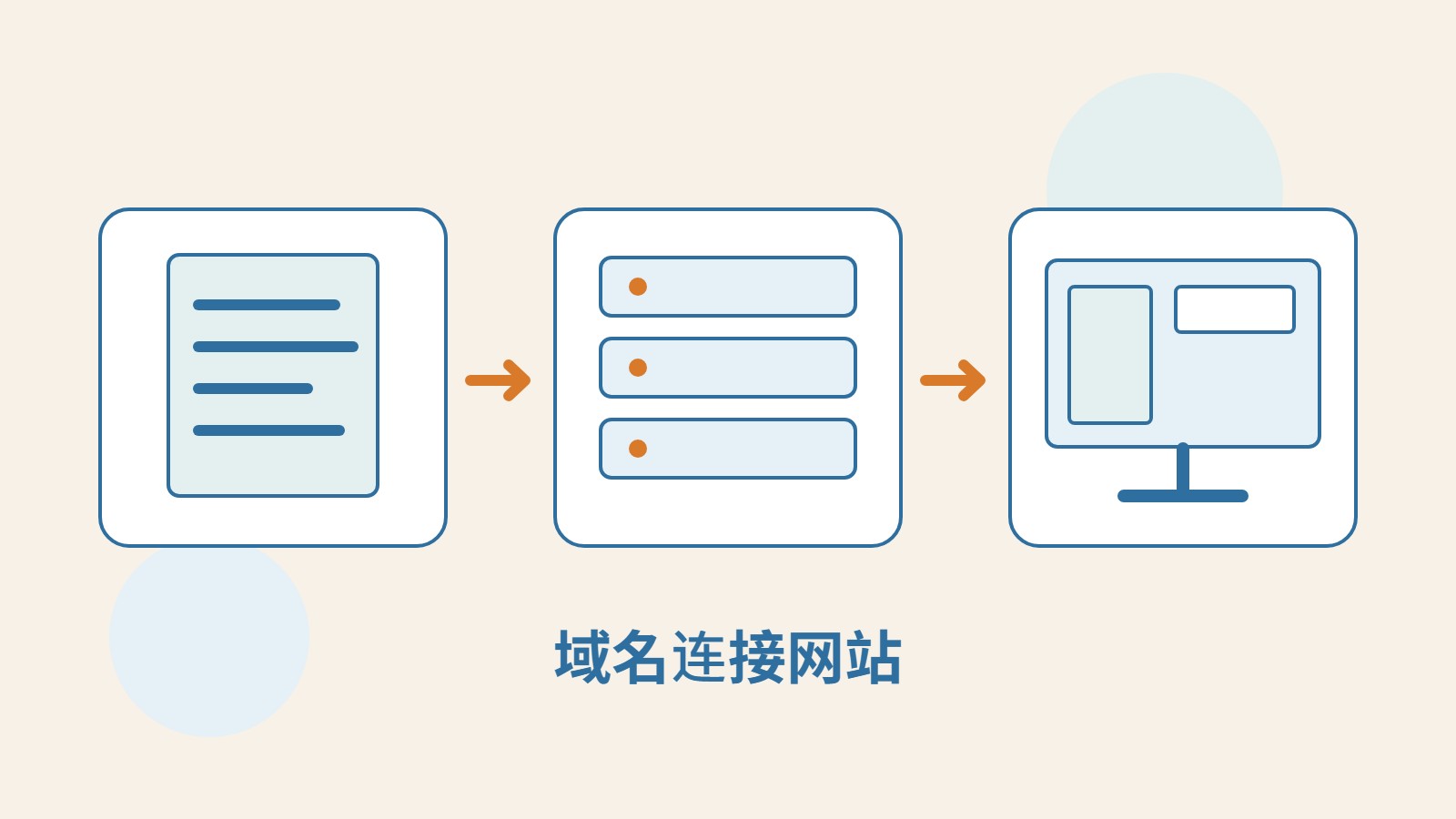 域名文件、DNS 服务器与网站画面相连的原创示意图。