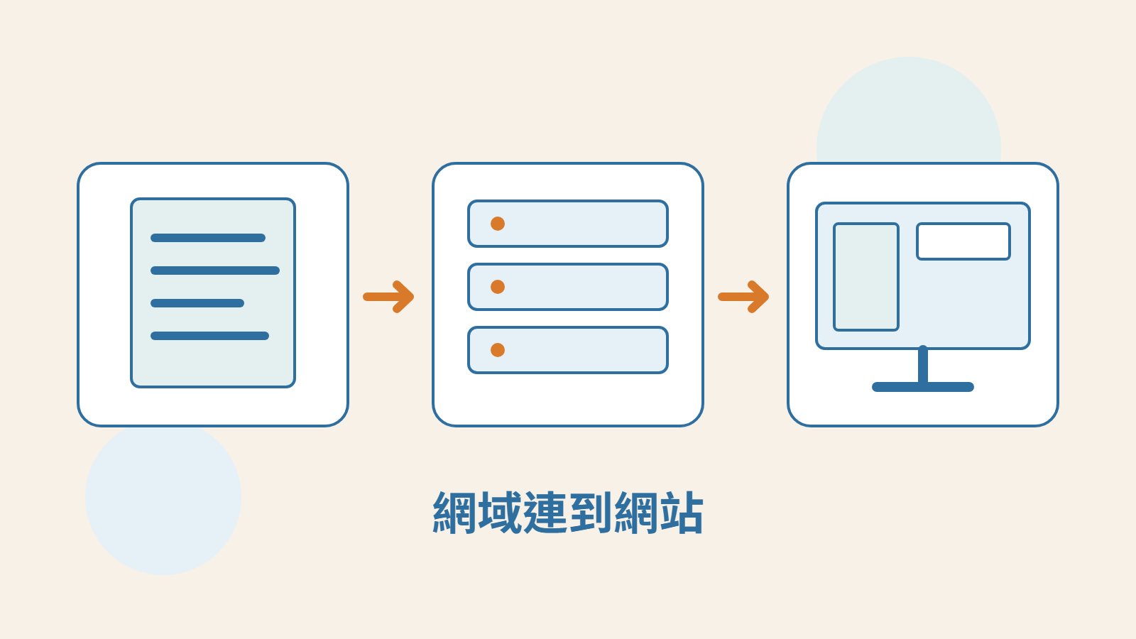 網域文件、DNS 伺服器與網站畫面相連的原創示意。