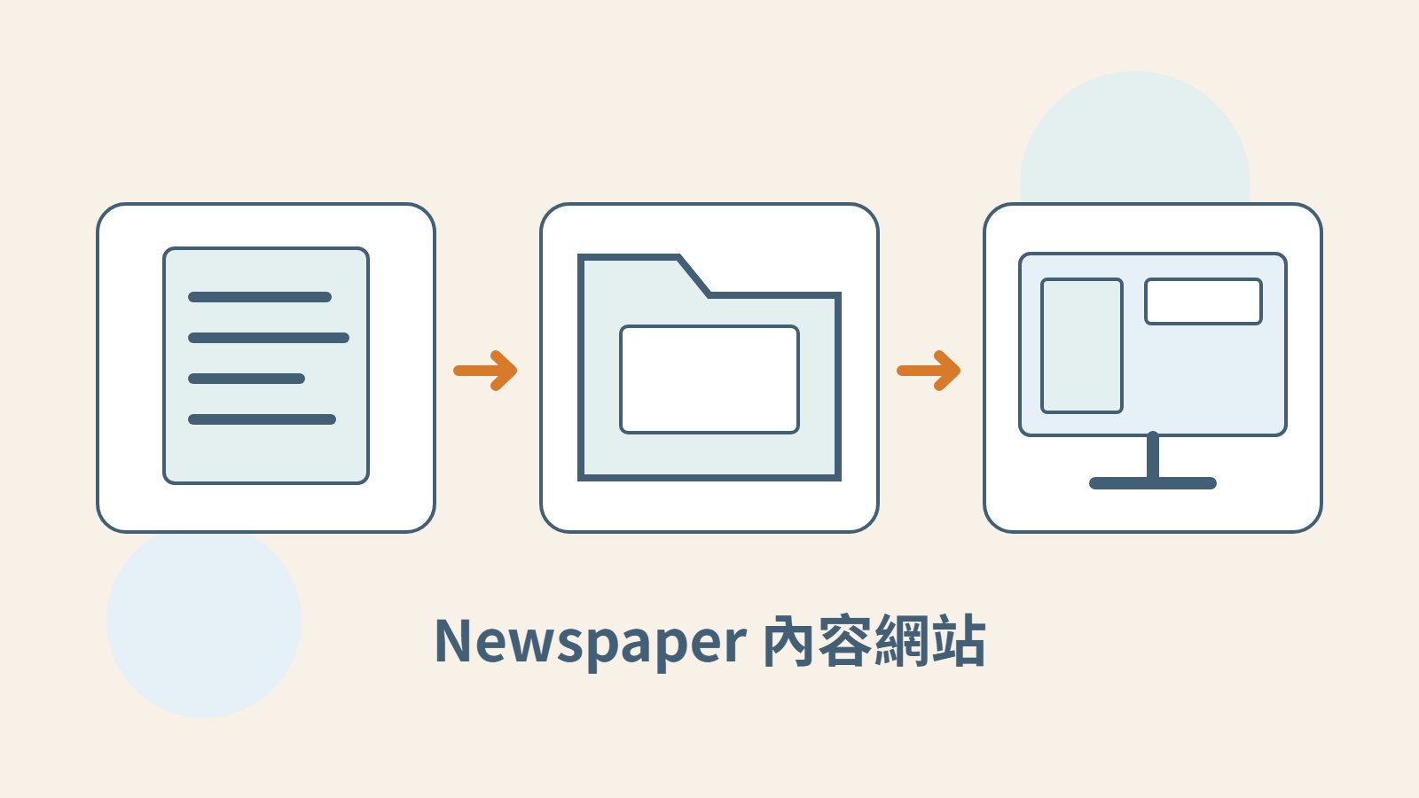原創封面以文件、資料夾與螢幕呈現文章內容、分類整理和閱讀網站。