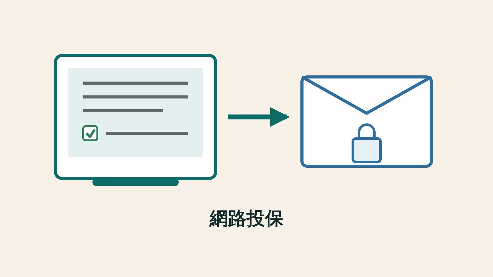 插圖：左邊一台螢幕裡有一張線上要保書與一個打勾的勾選框，中間一支箭頭指向右邊一個信封，信封上有一把鎖，下方寫著網路投保