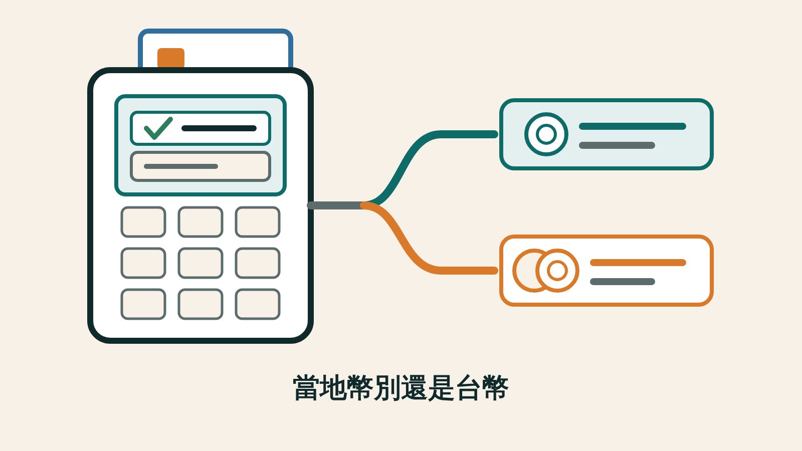 一台白色刷卡機的插畫，螢幕上有兩個選項列、上面那一列打了勾，機身上方露出一張卡片的一角；機身右側有兩條路徑岔開，綠色那條通向一枚硬幣，橘色那條通向兩枚重疊的硬幣，下方一行字寫著當地幣別還是台幣