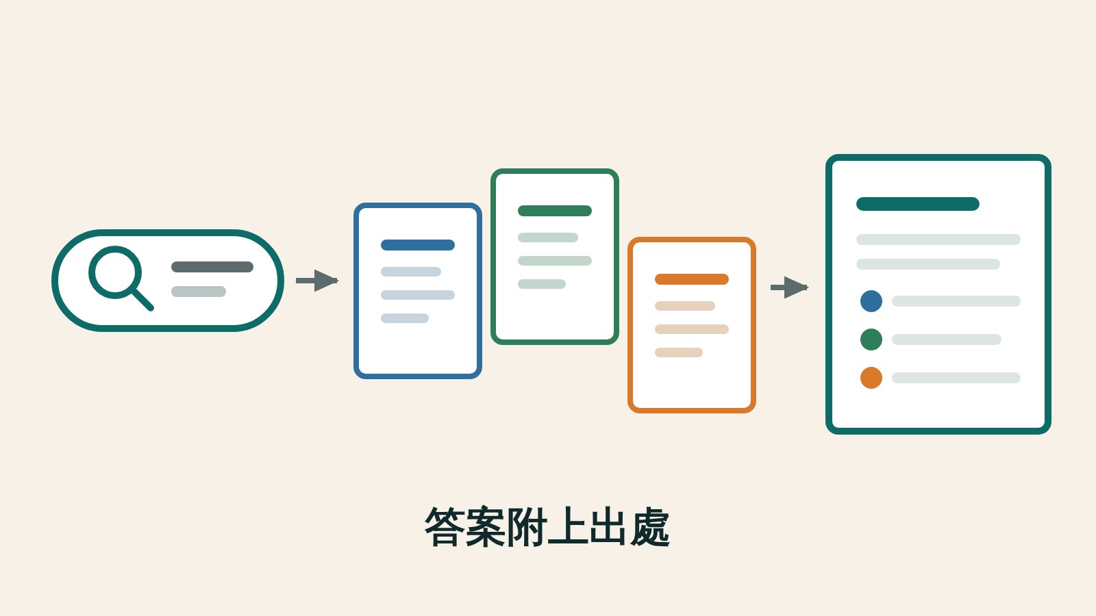 插圖：一個問題流向三張文件卡片，再匯成一段附著編號的答案