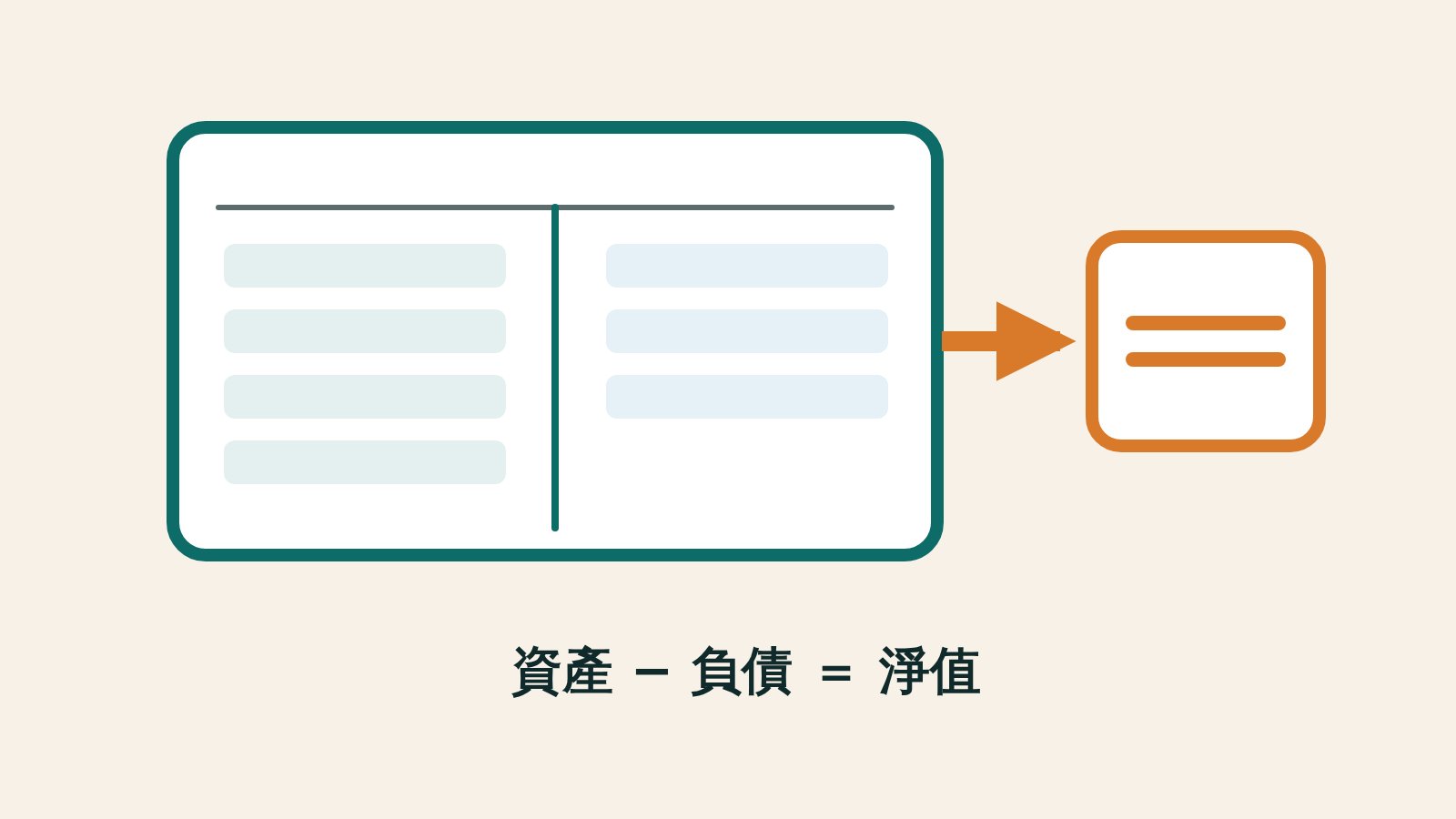一張分成左右兩欄的圓角表單，左欄四列、右欄三列，右側以粗箭頭連到一個橘框方塊，方塊內有兩條合計橫線，下方一行字寫著資產減負債等於淨值
