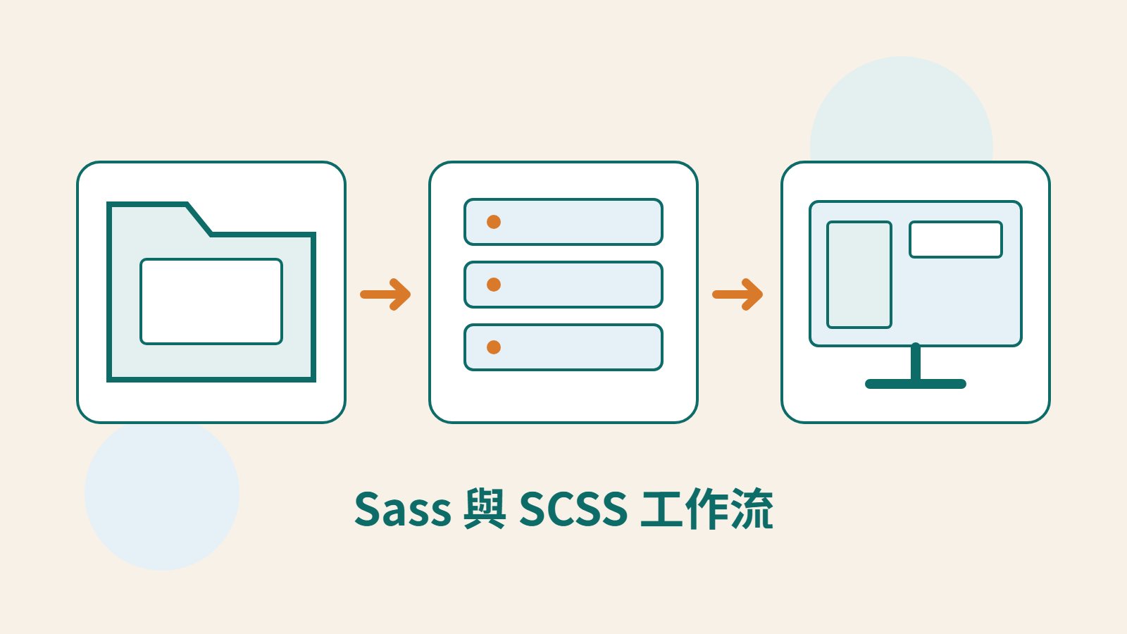 Mokaair 原創來源資料夾、編譯伺服器與瀏覽器畫面插圖，代表 Sass 模組轉換為 CSS 後的驗收流程。