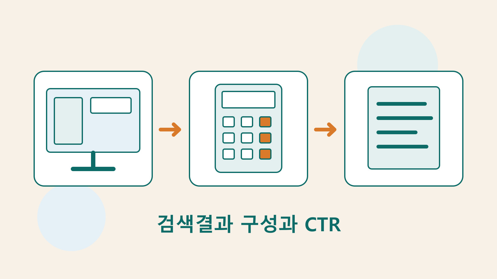 검색결과 영역, CTR 계산과 콘텐츠 수정 기록을 나타낸 Mokaair의 화면·계산기·문서 원본 일러스트.