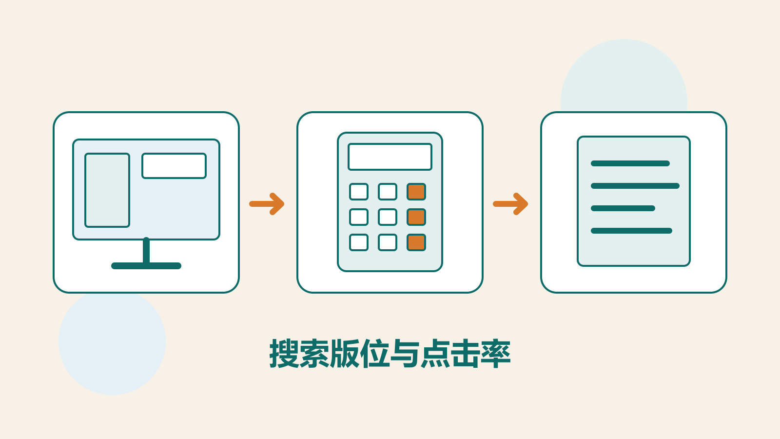 Mokaair 原创屏幕、计算器与文档插画，说明搜索结果版位、CTR 试算和内容修改记录。