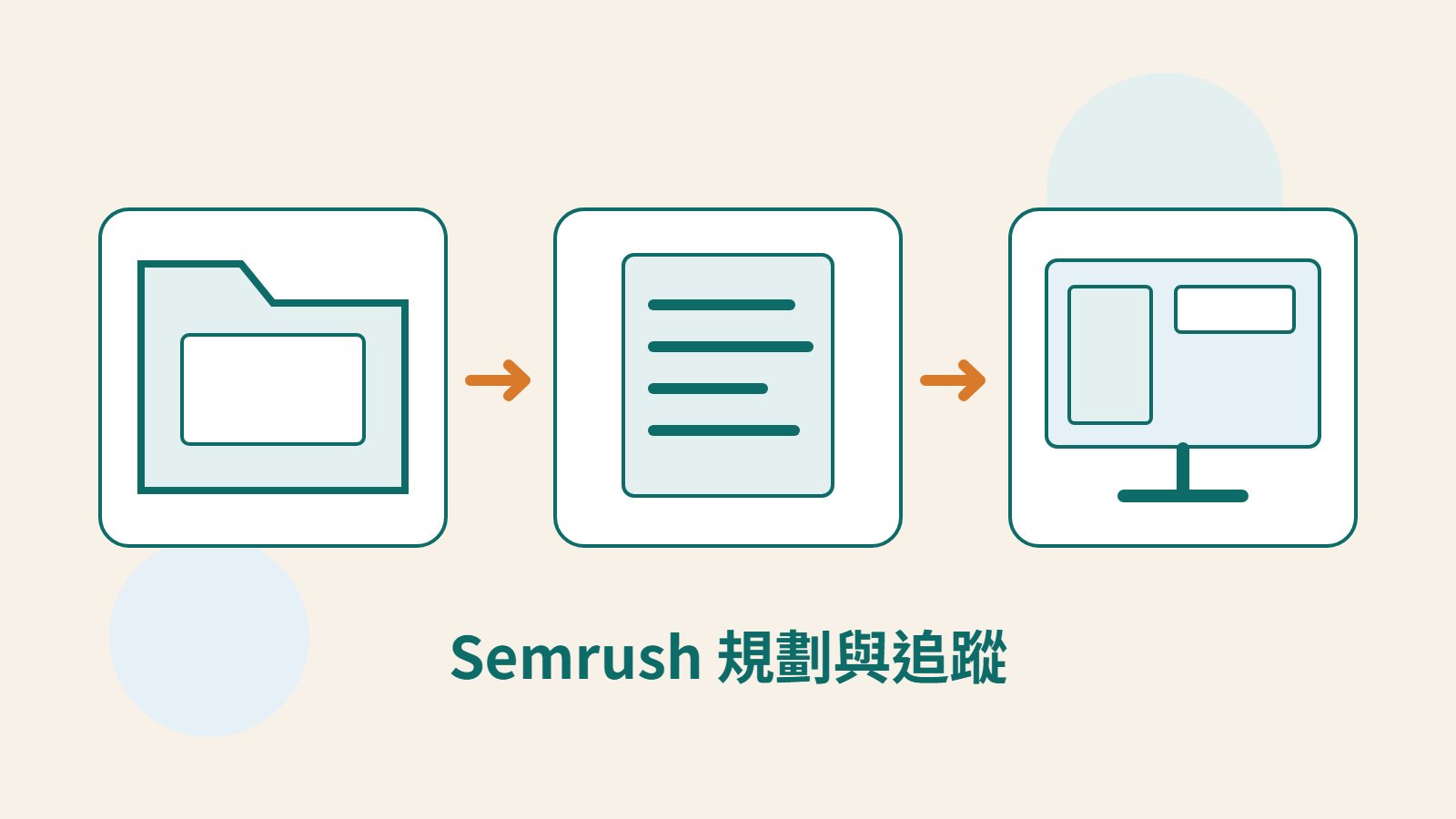 原創資料夾、文件與螢幕圖像，呈現 Semrush 詞群整理、內容規劃及持續追蹤的流程。