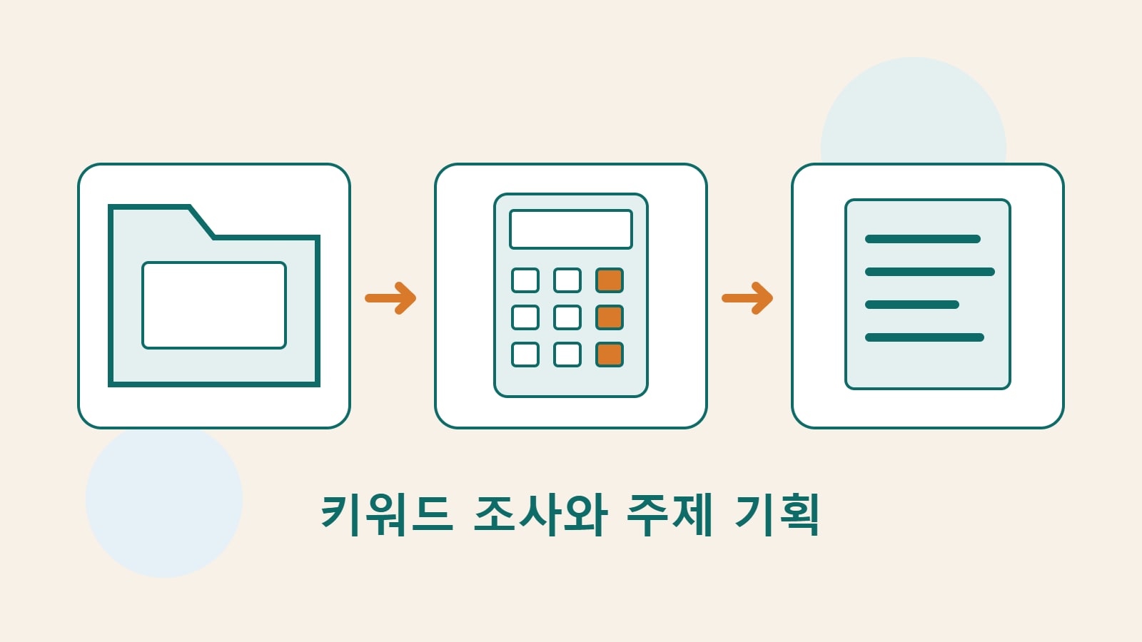 직접 제작한 폴더, 계산기, 문서 그림으로 검색어 수집, 수치 해석, 글 기획을 나타낸다.