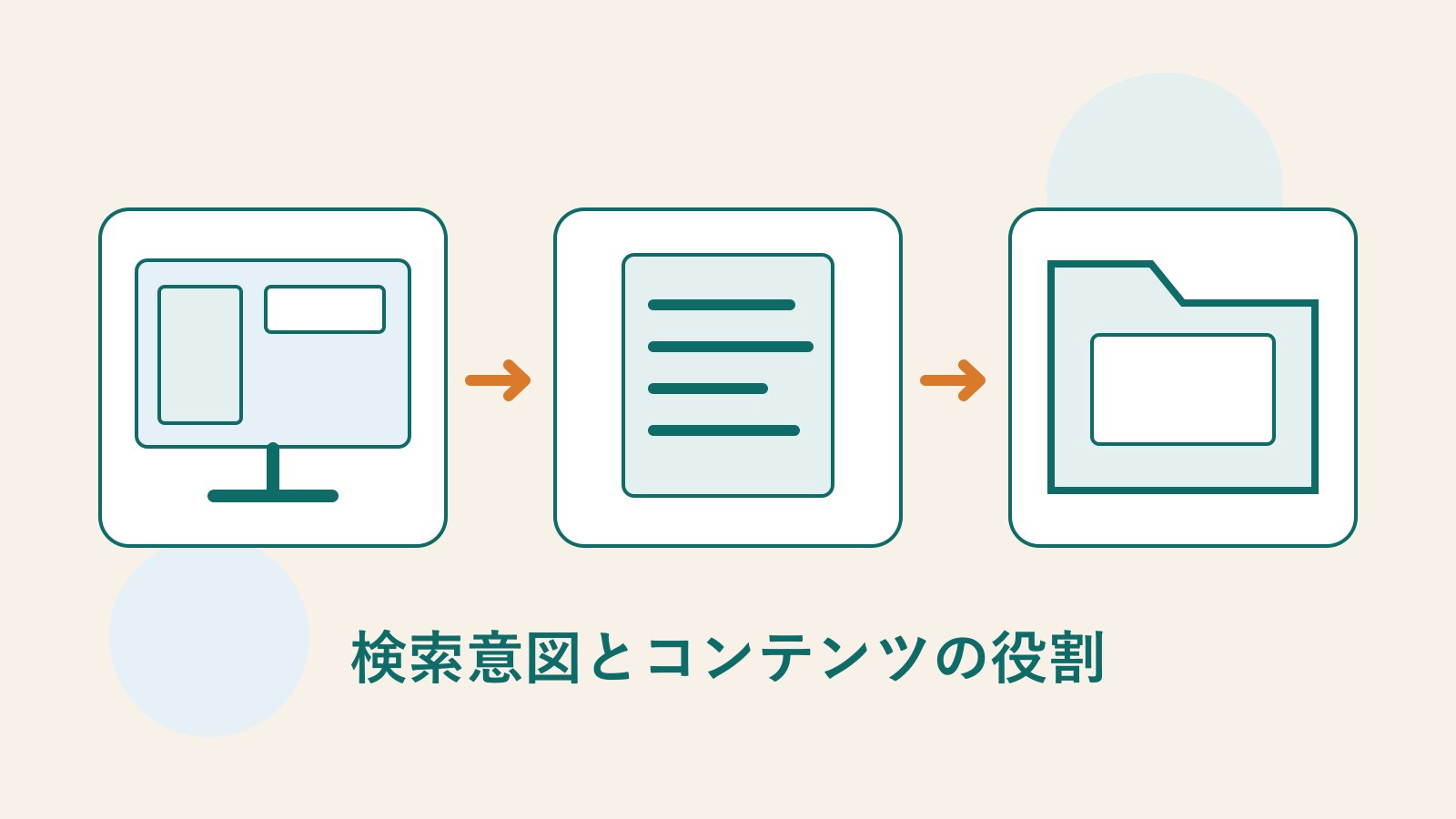 検索結果の観察、記事の役割の定義、検索語の整理を表したオリジナルのウェブページ・文書・フォルダーの図。