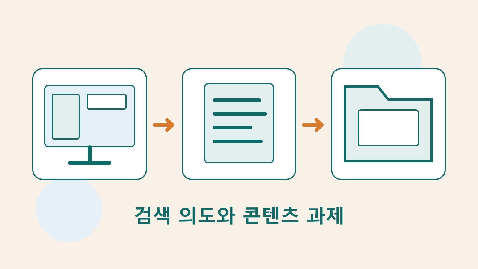 검색 결과 관찰, 콘텐츠 과제 정의, 검색어 정리를 보여 주는 독창적인 웹페이지·문서·폴더 그림.