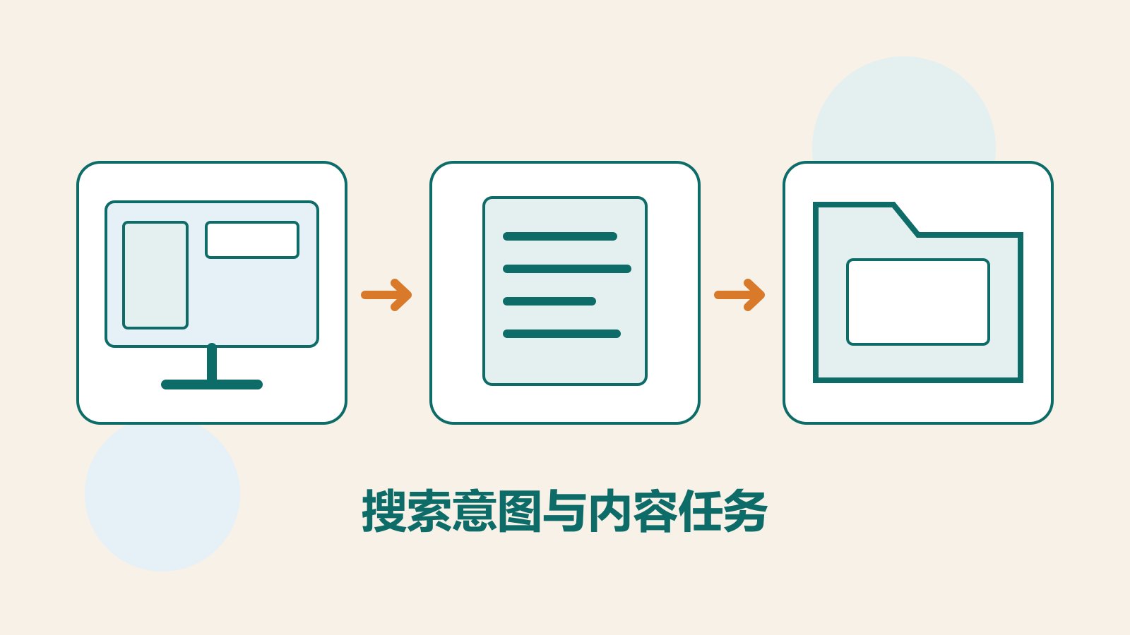 原创网页、文档及文件夹图像，呈现搜索观察、任务定义与查询整理。
