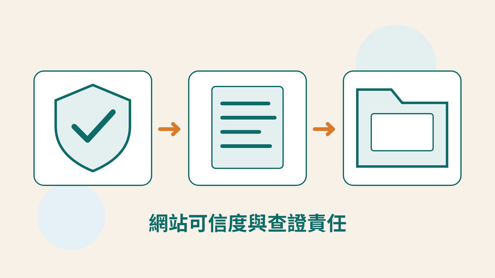 原創盾牌、文件及資料夾圖像，呈現可信度、證據來源與審閱紀錄。