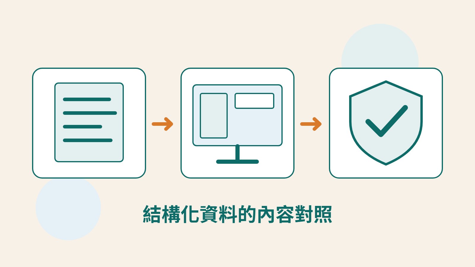 原創文件、螢幕與盾牌圖像，呈現內容欄位、資料輸出與驗證。