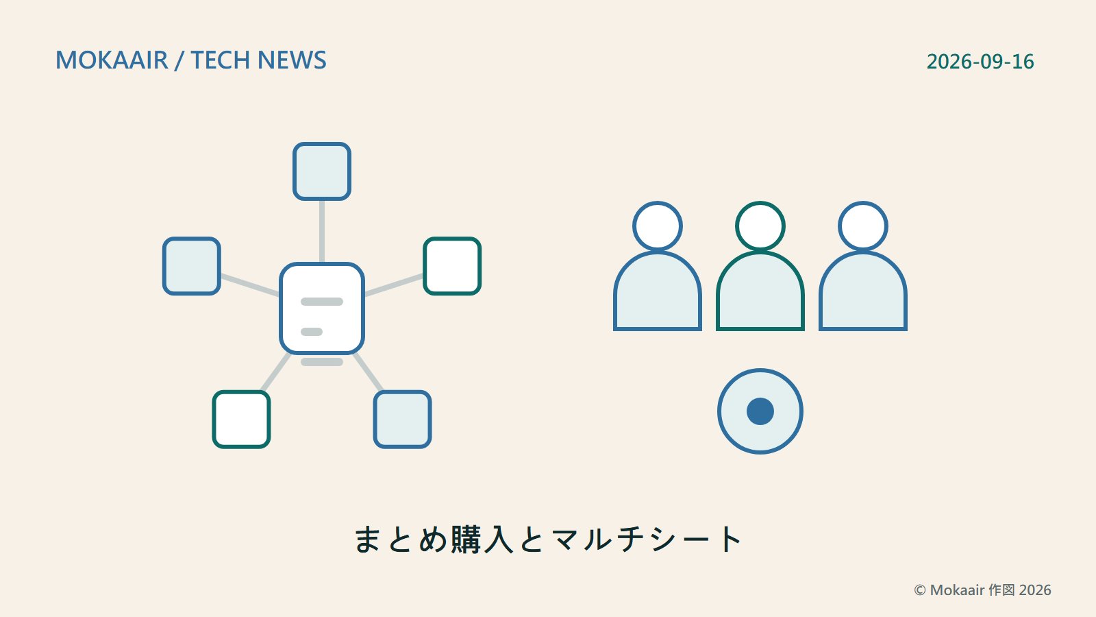 オリジナルイラスト:左側に同じ大きさの5つのブロックが円形に並び、線でつながって中央の1枚の購入レシートにまとまる。右側には人型のシルエットが並び、下に共有の丸いアイコンがあり、複数の定期購読が1回の購入にまとまることと、複数人で1つの購入を共有することを表す。