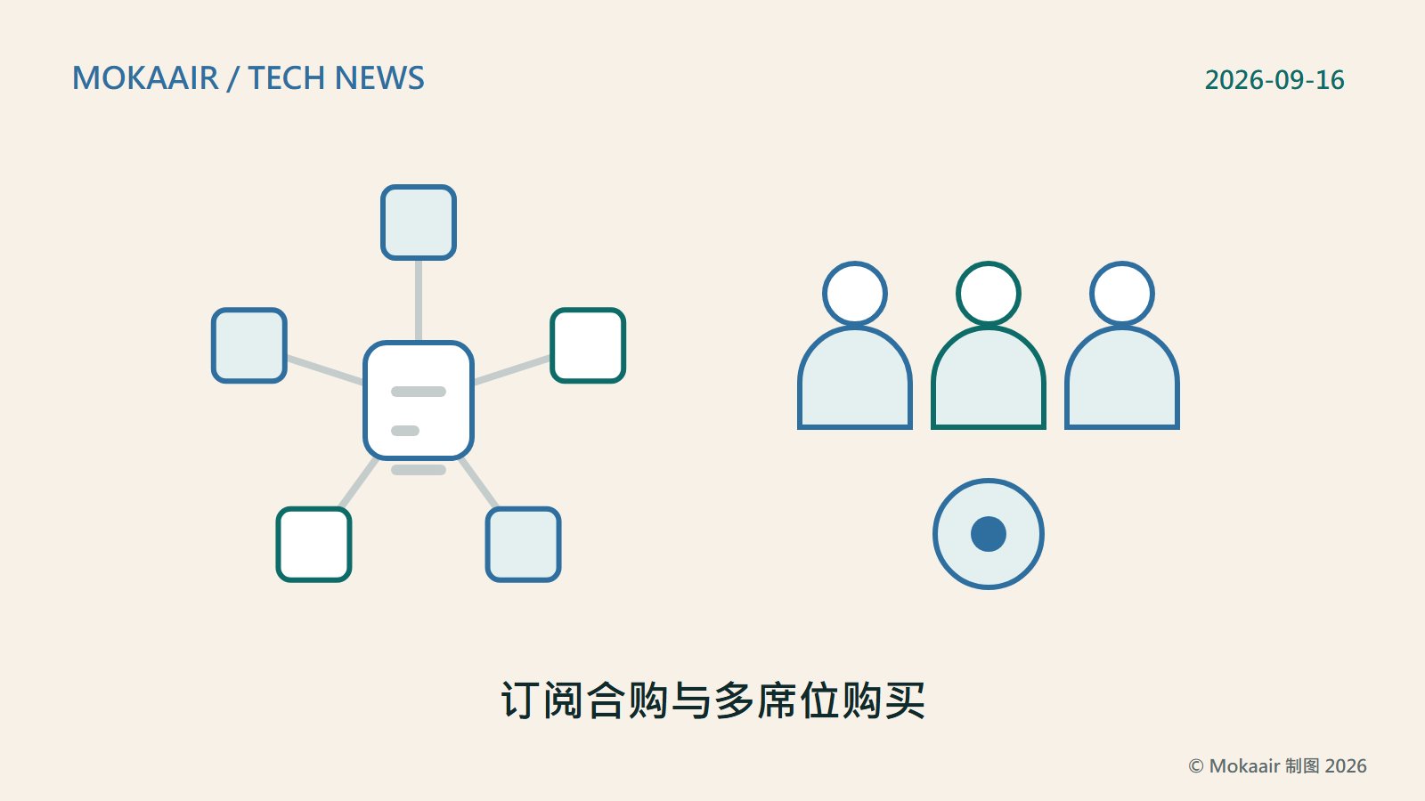 原创插图:左边五个大小相同的方块排成一圈,线条把它们收拢成中央一份合并的购买凭证;右边一组并排的人形剪影下方有一个共用的圆形图示,代表多个订阅合购成一笔购买,以及多人共用同一份购买。