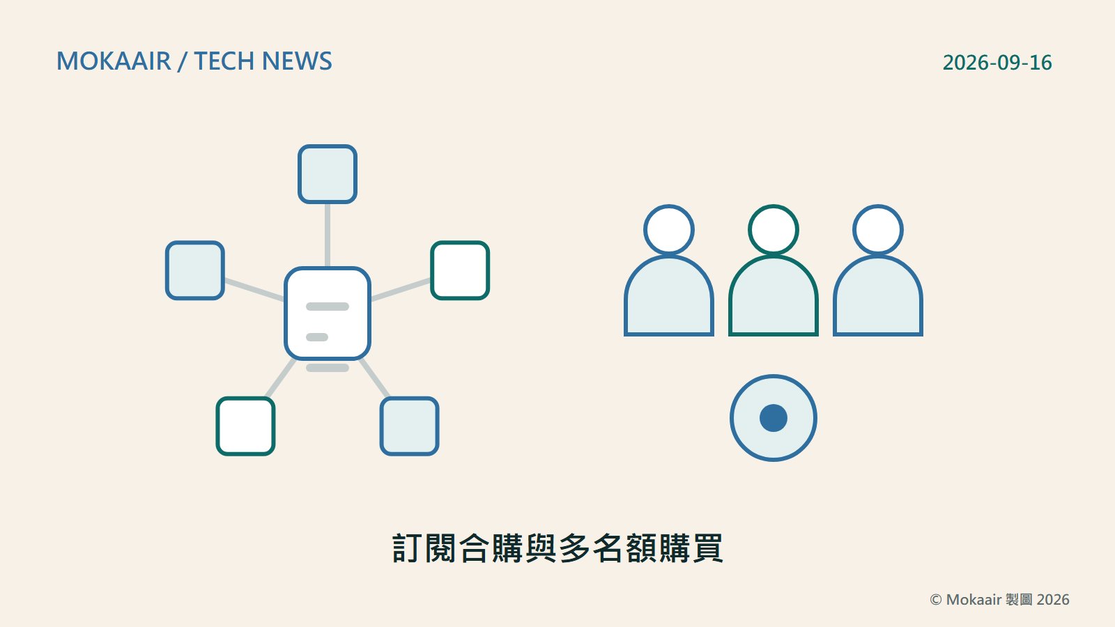 原創插圖:左邊五個大小相同的方塊排成一圈,線條把它們收攏成中央一份合併的購買憑證;右邊一組並排的人形剪影下方有一個共用的圓形圖示,代表多個訂閱合購成一筆購買,以及多人共用同一份購買