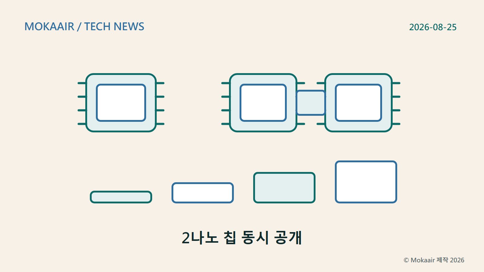 오리지널 일러스트: 윗줄 왼쪽에는 칩 하나, 오른쪽에는 작은 연결부로 이어진 두 개의 칩이 있습니다. 아랫줄에는 높이가 다른 네 개의 직사각형이 계단 모양으로 놓여 통합 메모리 용량 단계를 나타냅니다. 기하학적 도형만으로 구성했으며 실제 제품 외관이나 상표는 담지 않았습니다.
