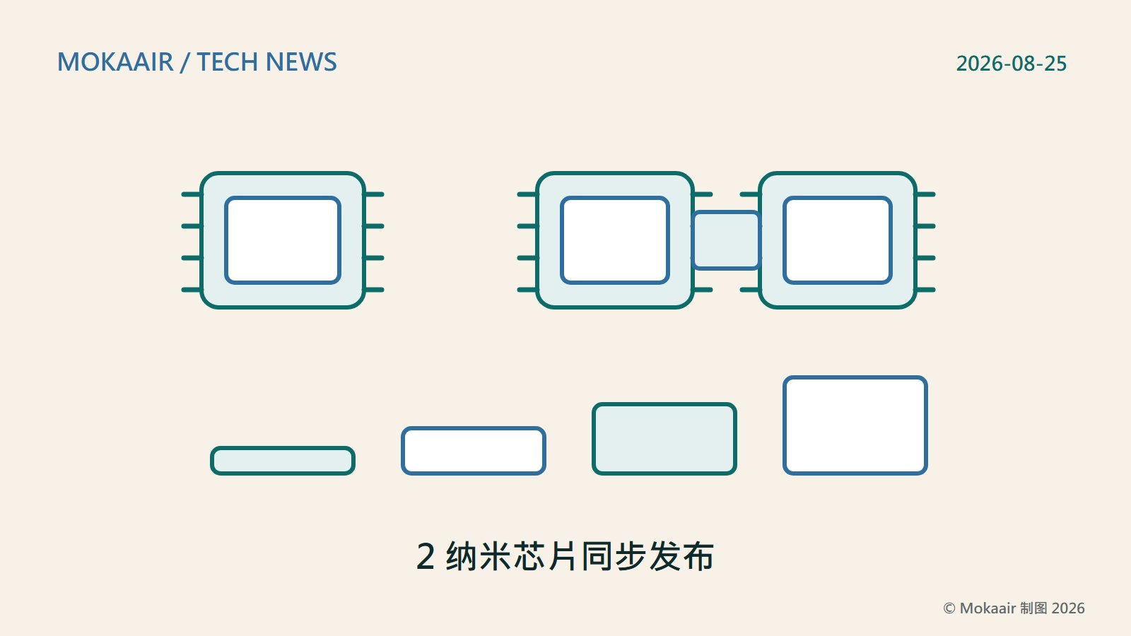 原创插图：上排左边是一颗单独的芯片，右边是两颗以一小块连接区并在一起的芯片；下排四个由矮到高的长方形排成阶梯，代表统一内存容量的级距；整体只用几何图形构成，不出现任何实际产品外观或商标。