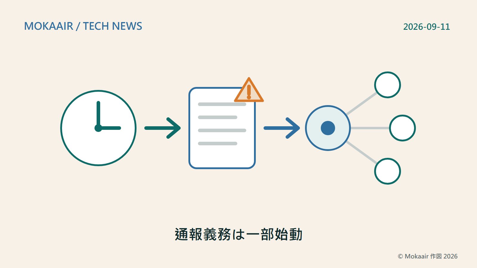 オリジナルイラスト:左側の時計から矢印が伸び、右上に警告の三角マークが付いた通報文書を指し、さらに矢印が中央の円形プラットフォームへ送られ、そこから3本の線で右側の3つの点(各国の対応チームへ通報を転送する様子)へつながっている