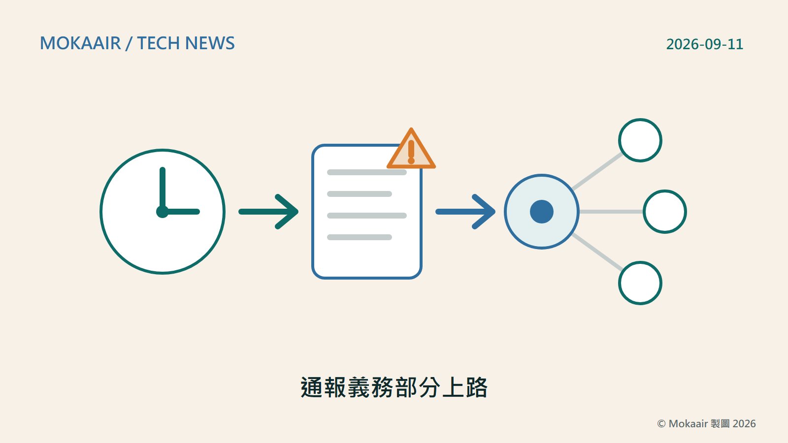 原創插圖:左邊一個時鐘,箭頭指向一份右上角帶著警示三角形的通報文件,再由箭頭送到中央的圓形平台,平台以三條線分別連到右側三個圓點,代表通報經單一平台轉送各國的應變小組