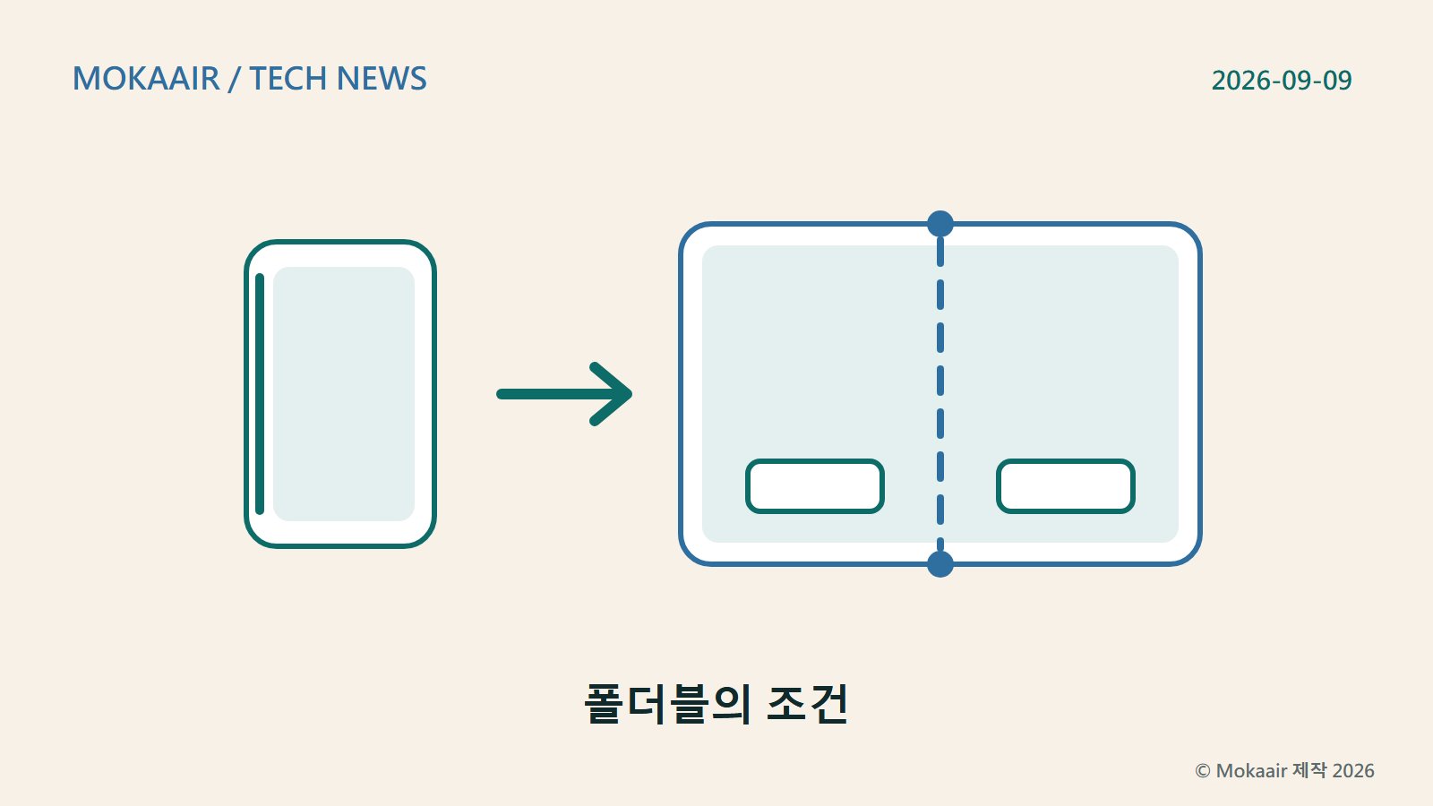 독창적 일러스트: 왼쪽은 접힌 세로형 기기, 오른쪽은 펼쳐진 넓은 패널을 화살표로 연결. 가운데 점선은 접는 선, 위아래 점은 힌지, 좌우 작은 사각형은 배터리 2개를 나타냄. 실제 기기 외관이나 로고는 표현하지 않음.